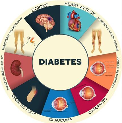 掌控糖尿病-糖尿病并发症症状配图